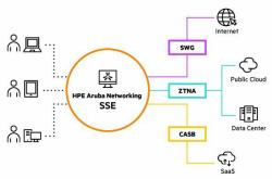 HPE Aruba Networking SSE Foundation SWG Premier CSP 10K+ Users Per User 1y Qr Subscription SaaS 